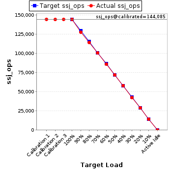 Graph of results