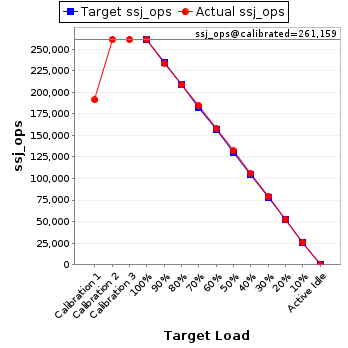 Graph of results