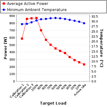 Graph of power and temperature