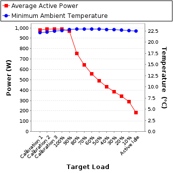Graph of power and temperature