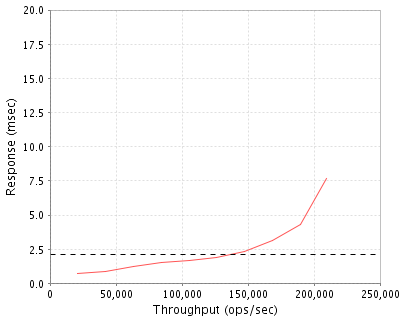 Performance Graph