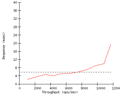 Performance Graph