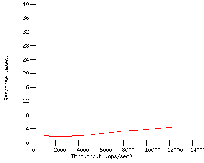 Performance Graph