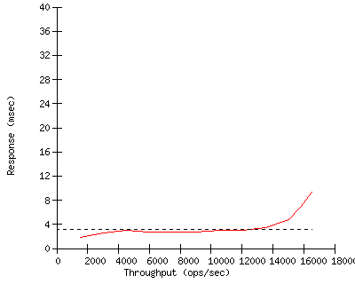Performance Graph