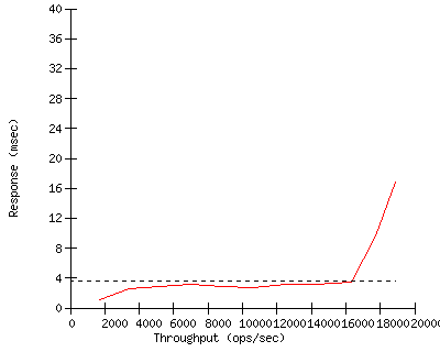 Performance Graph