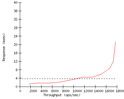 Performance Graph