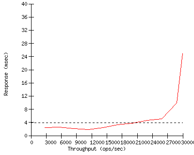 Performance Graph