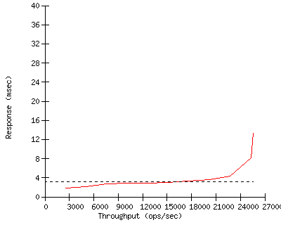 Performance Graph