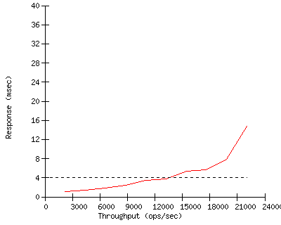 Performance Graph