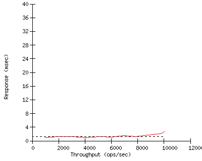 Performance Graph