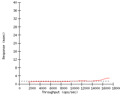 Performance Graph