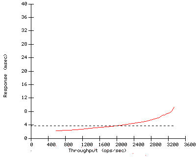 Performance Graph