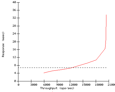 Performance Graph
