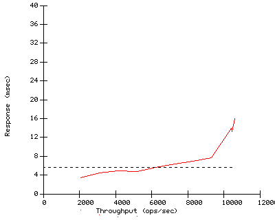 Performance Graph