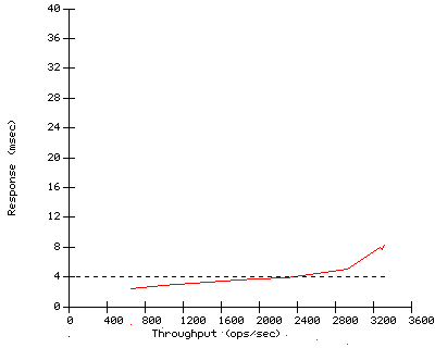Performance Graph