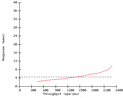 Performance Graph