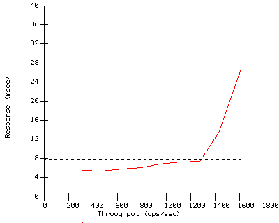 Performance Graph