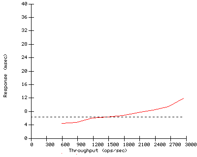 Performance Graph
