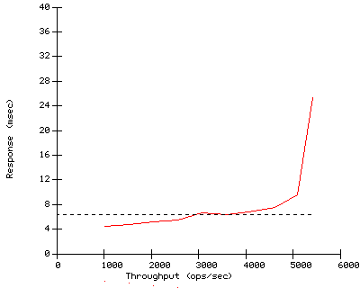 Performance Graph