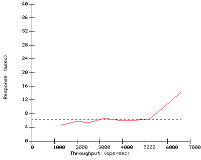 Performance Graph
