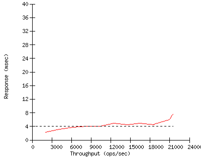 Performance Graph