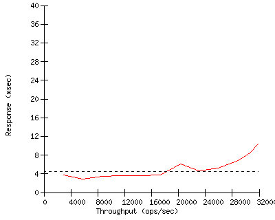 Performance Graph
