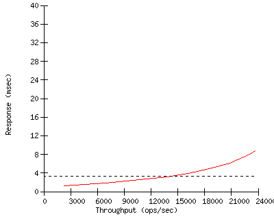 Performance Graph
