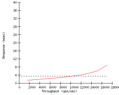 Performance Graph