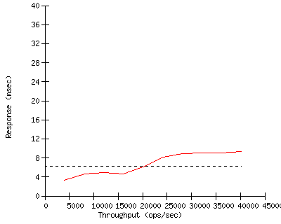 Performance Graph