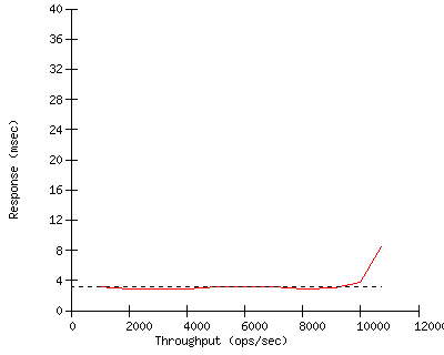 Performance Graph