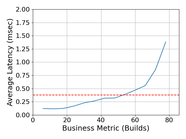 Performance Graph