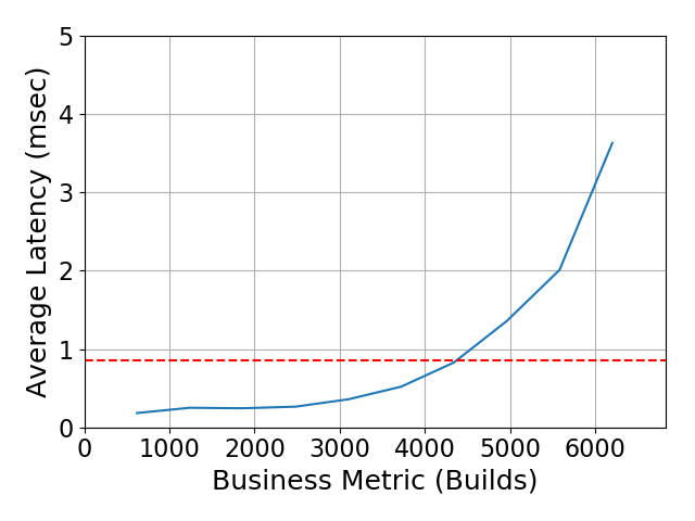 Performance Graph